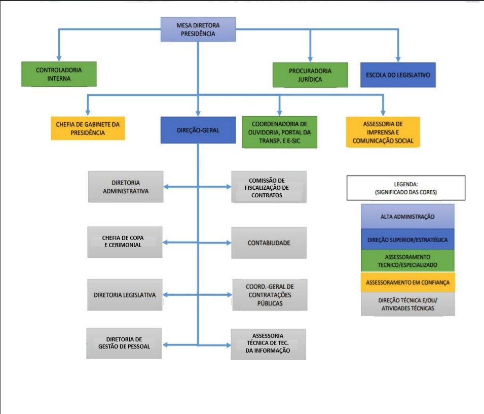 Estrutura da Câmara Municipal de Cerejeiras